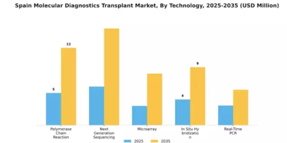 Spain Molecular Diagnostics Transplant Market Segment Image 2