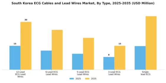 South Korea ECG Cables Lead Wires Market Segment Image 2
