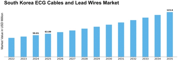 South Korea ECG Cables Lead Wires Market Size