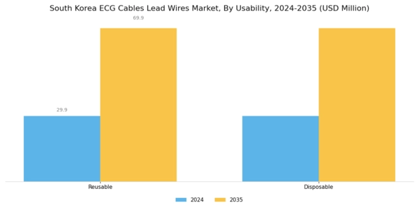 South Korea ECG Cables Lead Wires Market Segment Image 0