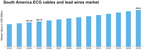 South America ECG Cables Lead Wires Market Size