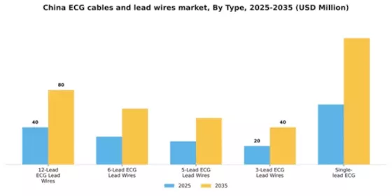 China ECG Cables Lead Wires Market Segment Image 2