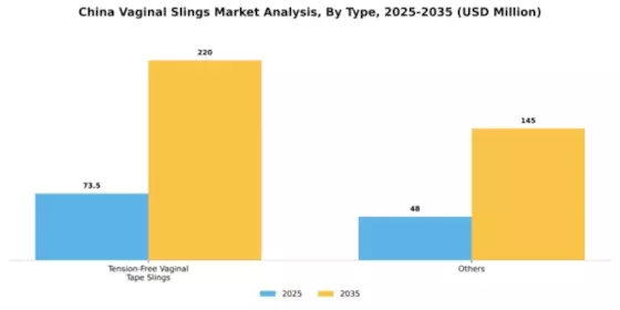 China Vaginal Slings Market Segment Image 2