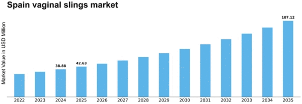 Spain Vaginal Slings Market Size