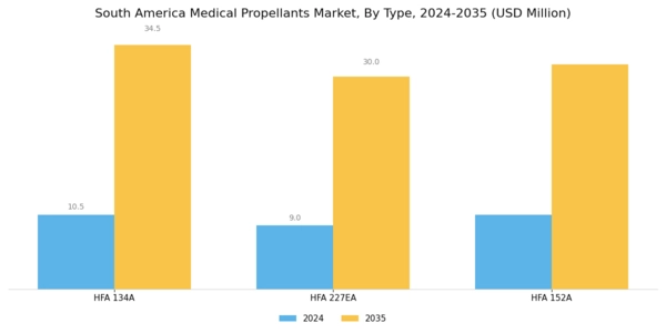 South America Medical Propellants Market Segment Image 0