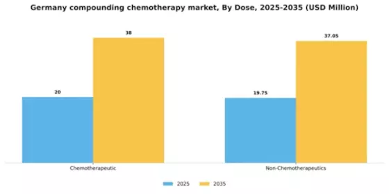 Germany Compounding Chemotherapy Market Segment Image 1