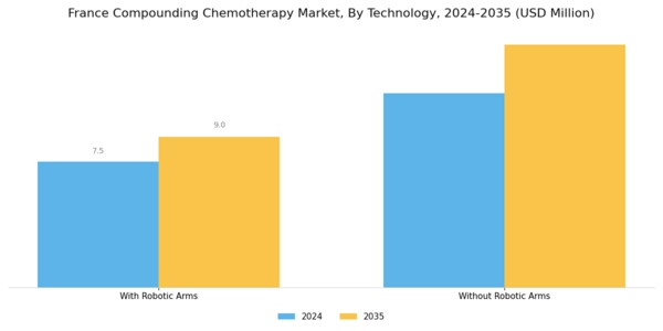 France Compounding Chemotherapy Market Segment Image 3