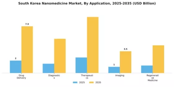 South Korea Nanomedicine Market Segment Image 0