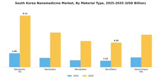 South Korea Nanomedicine Market Segment Image 2