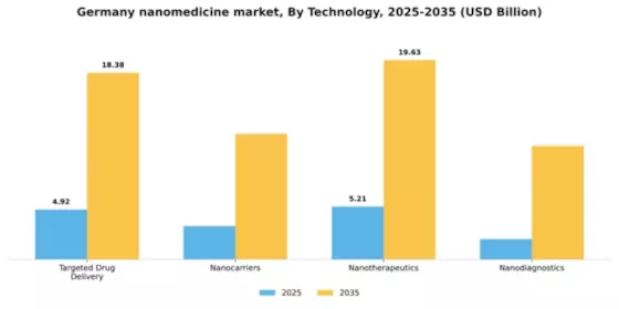 Germany Nanomedicine Market Segment Image 2