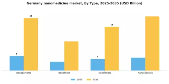 Germany Nanomedicine Market Segment Image 3