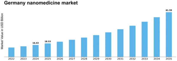 Germany Nanomedicine Market Size