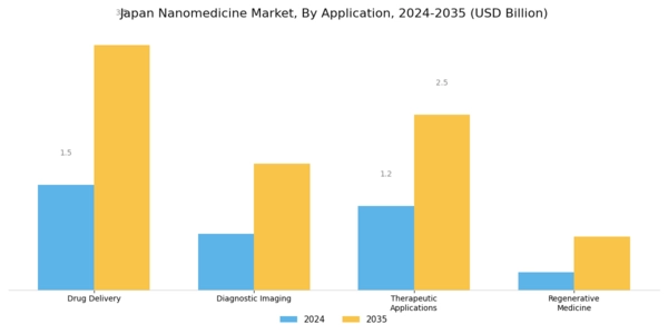 Japan Nanomedicine Market Segment Image 0