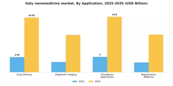 Italy Nanomedicine Market Segment Image 0