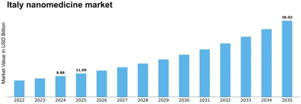 Italy Nanomedicine Market Size