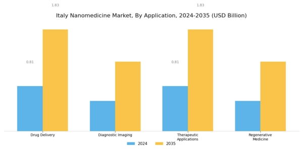 Italy Nanomedicine Market Segment Image 0