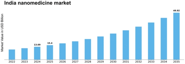 India Nanomedicine Market Size