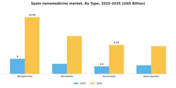 Spain Nanomedicine Market Segment Image 3
