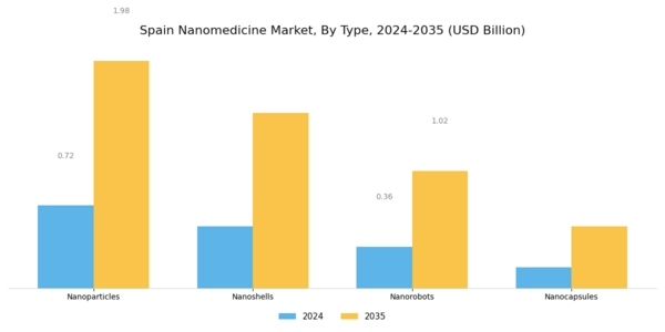 Spain Nanomedicine Market Segment Image 1