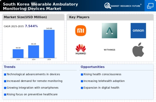 South Korea Wearable Ambulatory Monitoring Devices Market Infographic