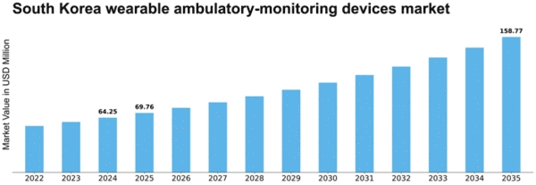 South Korea Wearable Ambulatory Monitoring Devices Market Size
