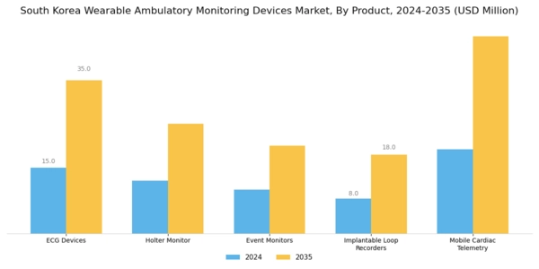 South Korea Wearable Ambulatory Monitoring Devices Market Segment Image 0