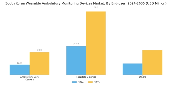 South Korea Wearable Ambulatory Monitoring Devices Market Segment Image 1