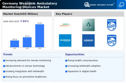 Germany Wearable Ambulatory Monitoring Devices Market Infographic