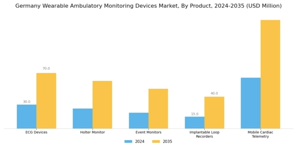 Germany Wearable Ambulatory Monitoring Devices Market Segment Image 0