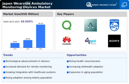 Japan Wearable Ambulatory Monitoring Devices Market Research Report - Forecast to 2035 Infographic