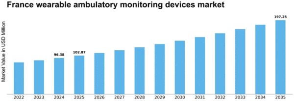 France Wearable Ambulatory Monitoring Devices Market Size