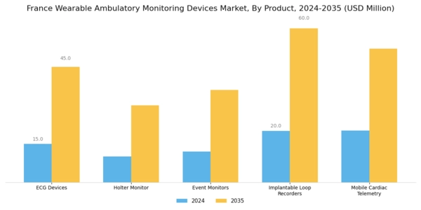 France Wearable Ambulatory Monitoring Devices Market Segment Image 0