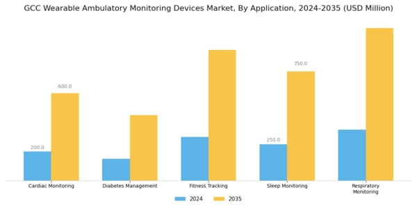 GCC Wearable Ambulatory Monitoring Devices Market Segment Image 0