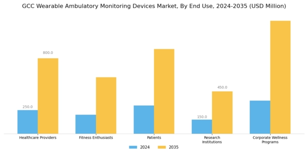 GCC Wearable Ambulatory Monitoring Devices Market Segment Image 1