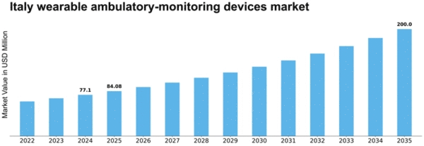 Italy Wearable Ambulatory Monitoring Devices Market Size