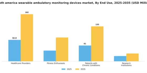 South America Wearable Ambulatory Monitoring Devices Market Segment Image 2