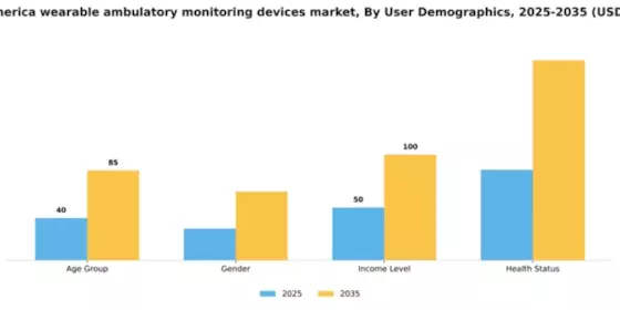 South America Wearable Ambulatory Monitoring Devices Market Segment Image 4