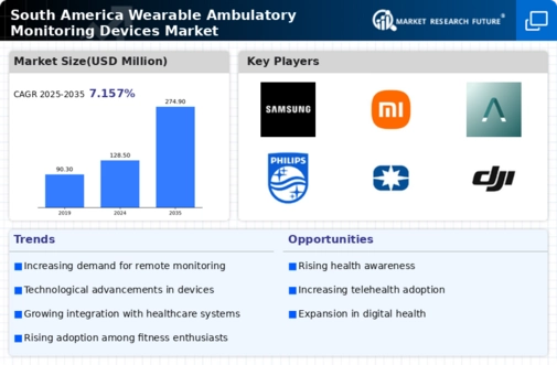 South America Wearable Ambulatory Monitoring Devices Market Infographic