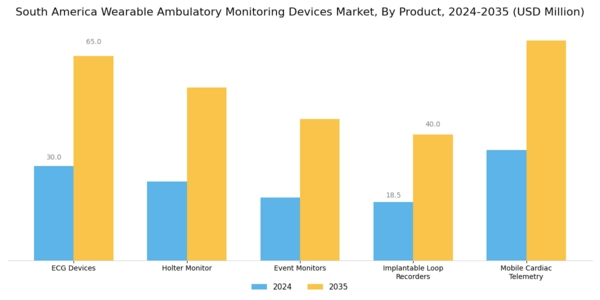 South America Wearable Ambulatory Monitoring Devices Market Segment Image 0