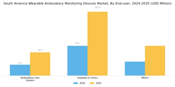 South America Wearable Ambulatory Monitoring Devices Market Segment Image 1