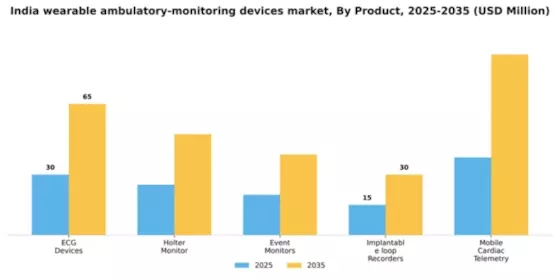 India Wearable Ambulatory Monitoring Devices Market Segment Image 1