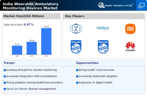 India Wearable Ambulatory Monitoring Devices Market Infographic