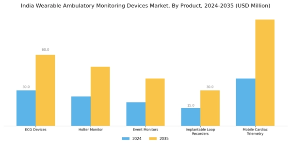 India Wearable Ambulatory Monitoring Devices Market Segment Image 0