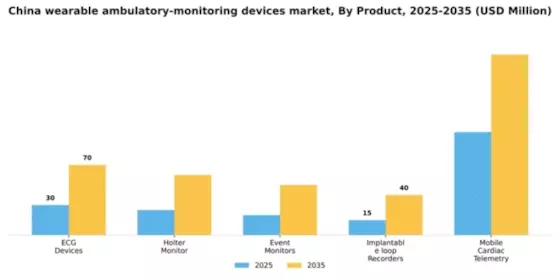 China Wearable Ambulatory Monitoring Devices Market Segment Image 1