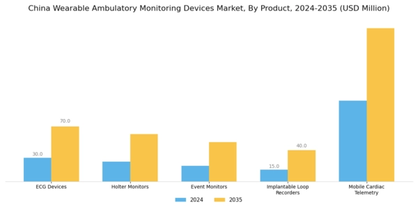 China Wearable Ambulatory Monitoring Devices Market Segment Image 0
