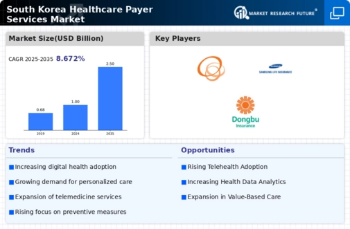 South Korea Healthcare Payer Services Market Infographic