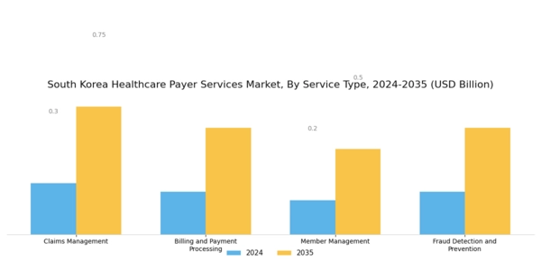South Korea Healthcare Payer Services Market Segment Image 0
