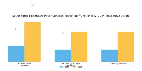 South Korea Healthcare Payer Services Market Segment Image 3
