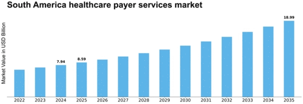 South America Healthcare Payer Services Market Size