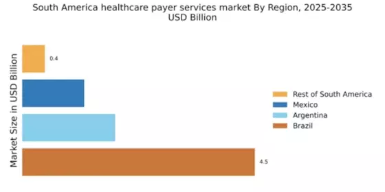 South America Healthcare Payer Services Market Regional Image
